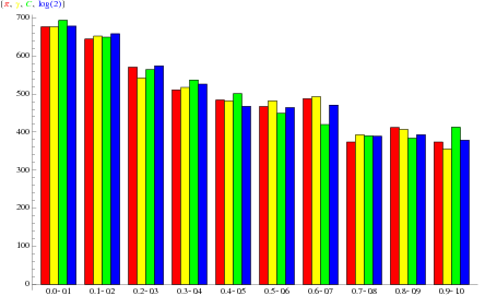 GaussKuzminHistogram