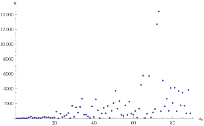 Golomb-DickmanConstantContinuedFractionFirstOccurrences