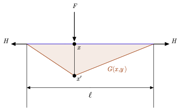 GreensFunctionPointDisplacement