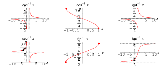 Inverse Trigonometric Functions From Wolfram Mathworld