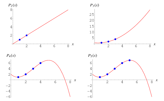 Lagrange Interpolating Polynomial From Wolfram Mathworld