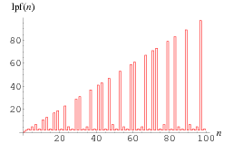 LeastPrimeFactor