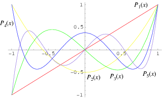 Legendre Polynomial From Wolfram Mathworld
