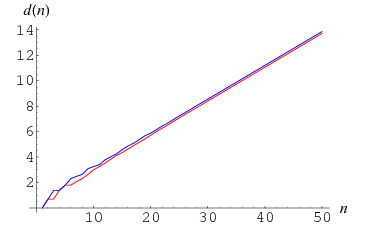 LookAndSaySequenceDigits