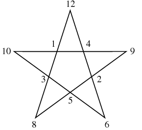 Magic Graph -- from Wolfram MathWorld