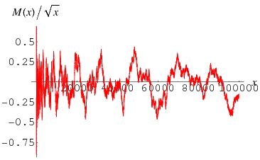 MertensConjecture