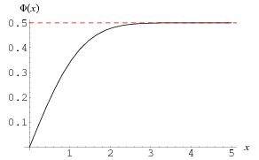 NormalDistributionFunction