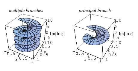 Principal Branch From Wolfram Mathworld