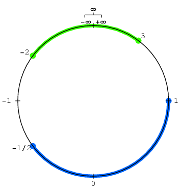 ProjectivelyExtendedIntervals