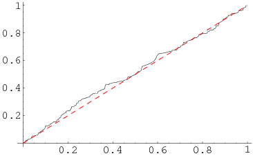 Quantile-QuantilePlot