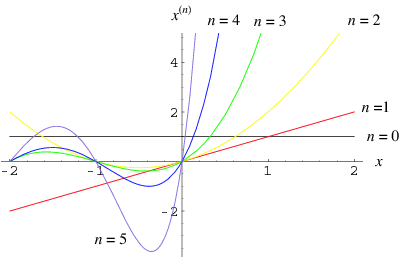 Rising line. Hypergeometric function Expansion.