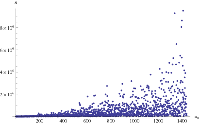 SoldnerssConstantContinuedFractionFirstOccurrences