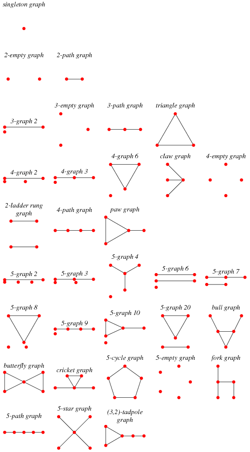 Square Free Graph From Wolfram Mathworld