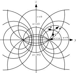 Toroidal Coordinates -- from Wolfram MathWorld