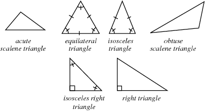 Different types of triangles. Useful to keep in mind for GMAT Triangles Section. Sourced from Wolfram Foundation Page
