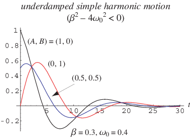 damped harmonic oscillator examples