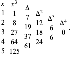  x; 1; 2; 3; 4; 5x^3; 1; 8; 27; 64; 125Delta; 7; 19; 37; 61Delta^2; 12; 18; 24Delta^3; 6; 6Delta^4; 0. 