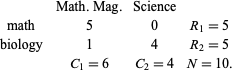   Math. Mag. Science ; math  5 0 R_1=5; biology  1 4 R_2=5;  C_1=6 C_2=4 N=10. 