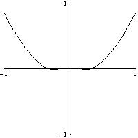 A C-k function