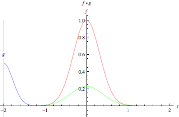 Convolution of two Gaussian functions