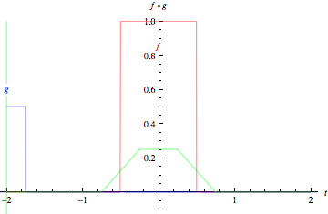 Convolution of two rectangle functions