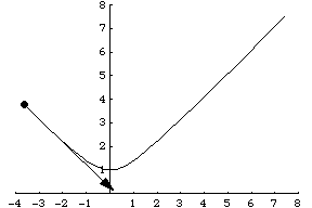 Velocity vector on a hyperbola