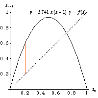 Web diagram of the logistic map