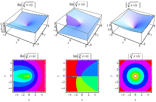 cubic root function in real life