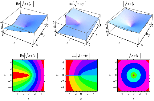 Square Root From Wolfram Mathworld