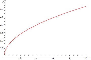 square root function examples